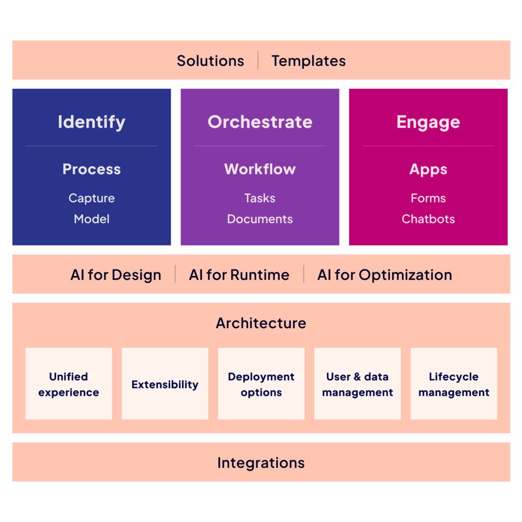 A diagram with three columns labeled Identify, Orchestrate, and Engage, each detailing related processes, workflows, or apps. Additional sections highlight AI for design, runtime and optimization, architecture for a an extensible unified experience with deployment options, and lifecycle/user/data management, with integrations for solutions and templates.